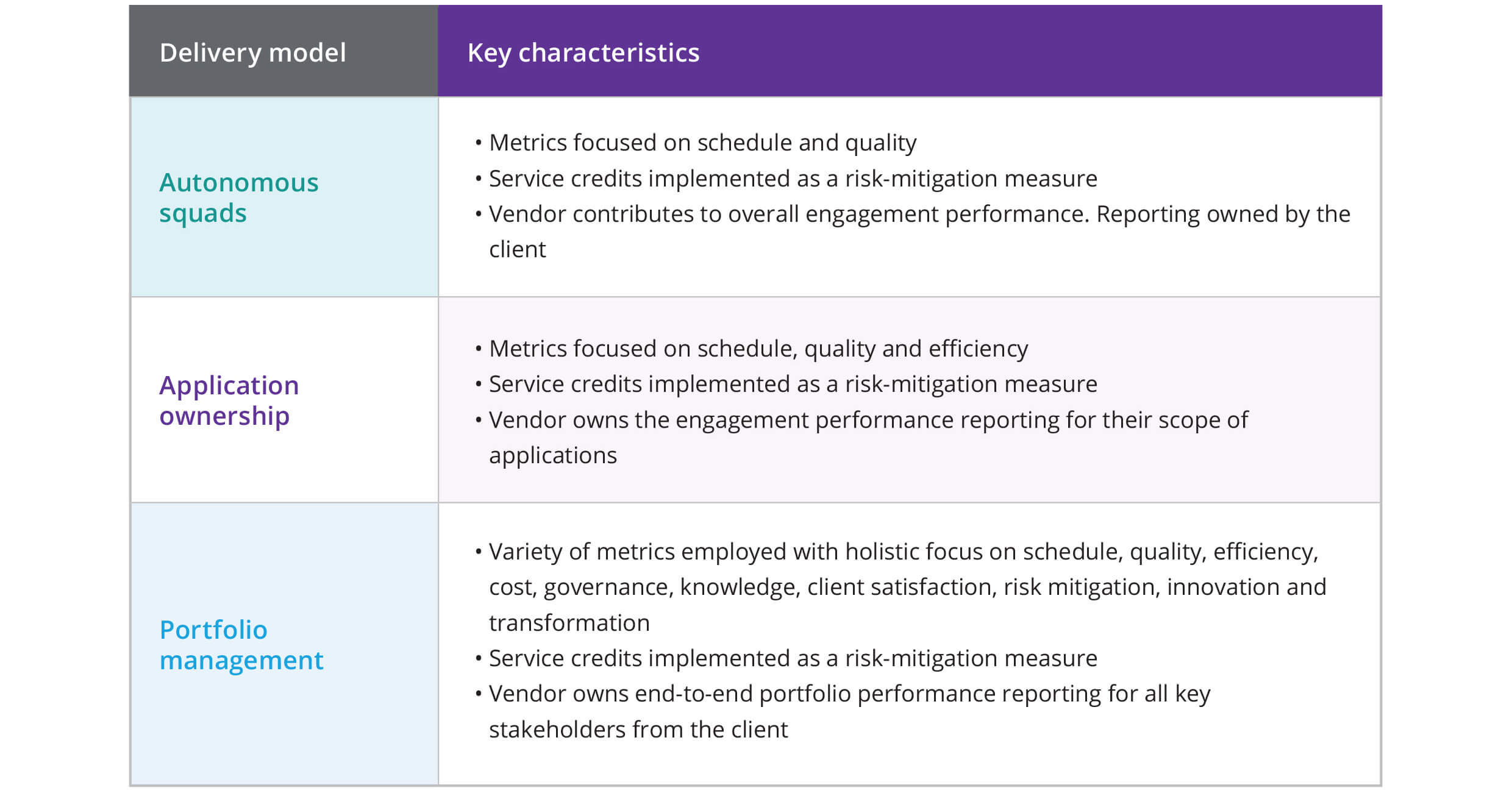 Delivery performance model